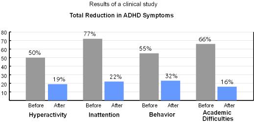 ADD and ADHD Symptoms